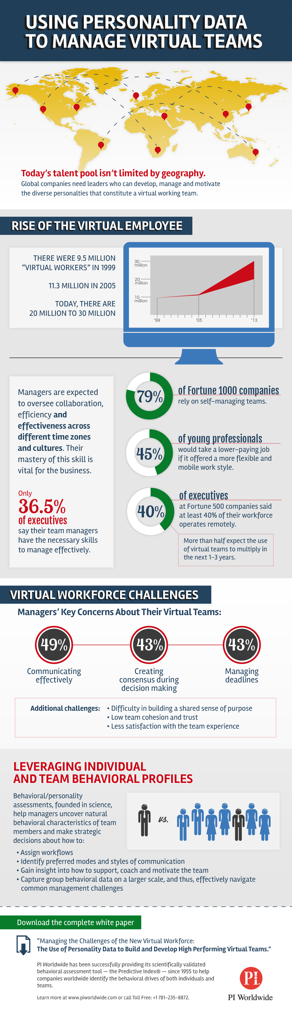 managing virtual teams infographic personality data